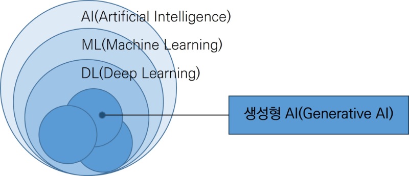 생성형 AI