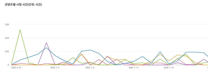 유튜브 시청시간 보는법 4